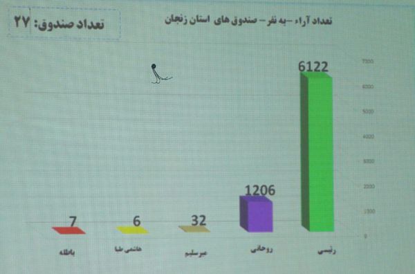 عکس/ نتایج شمارش آرا در برخی صندوق های استان زنجان