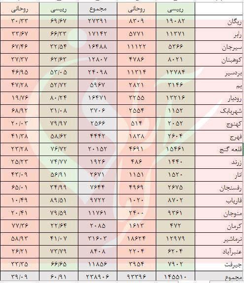 نتایج غیر رسمی شمارش آرای ریاست جمهوری شهرستانهای استان کرمان