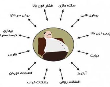 مقام دومی استان گلستان در اضافه وزن