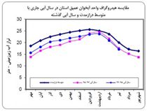کاهش 33 میلیون متر مکعبی ذخیره آبخوان عمیق استان گلستان
