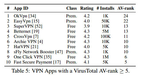 از این 10 نرم‌افزار vpn هرگز استفاده نکنید